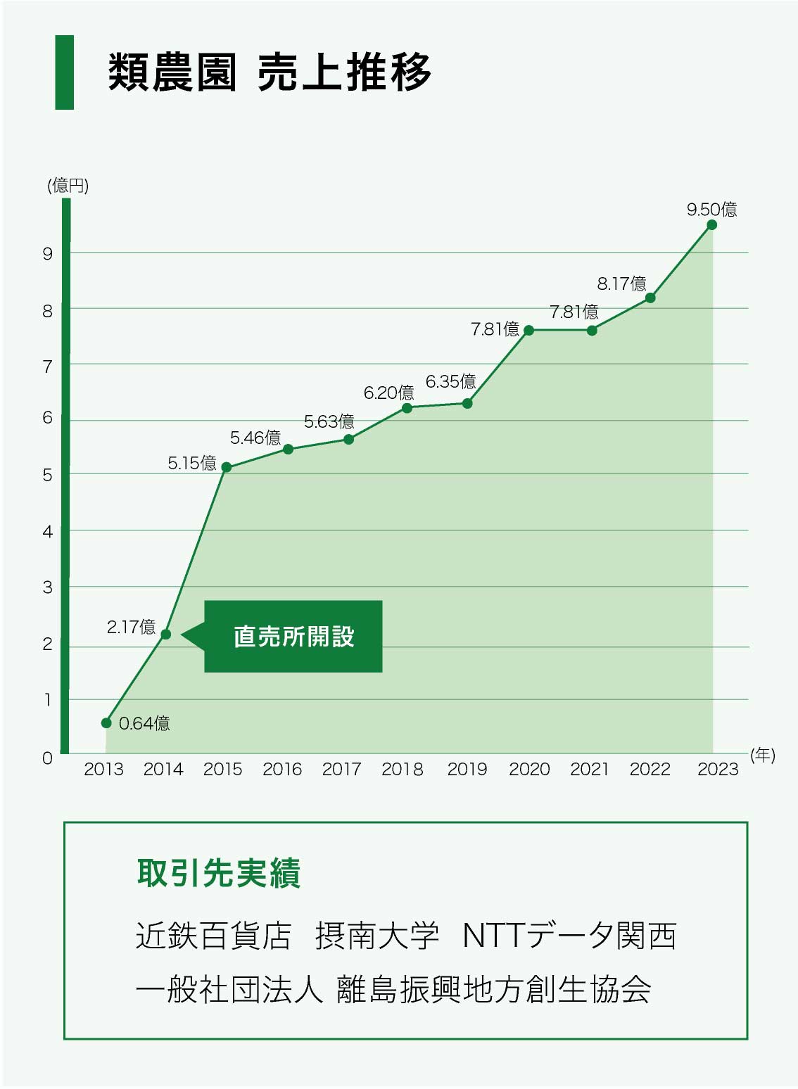 類農園の売り上げ推移グラフ