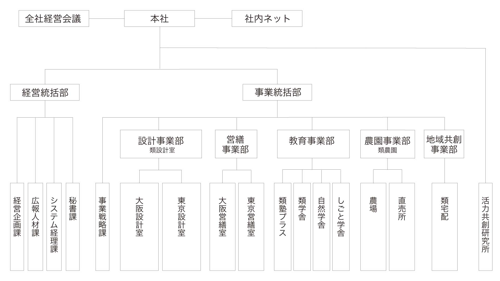 2025年度 類設計室組織図