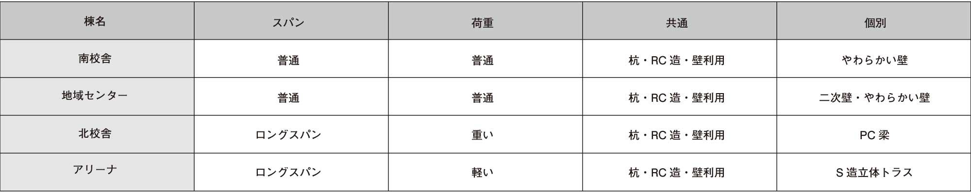 構造計画上の分類